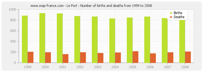 Le Port : Number of births and deaths from 1999 to 2008